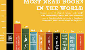 /works/2012/Top-10-Most-Read-Books-in-the-World