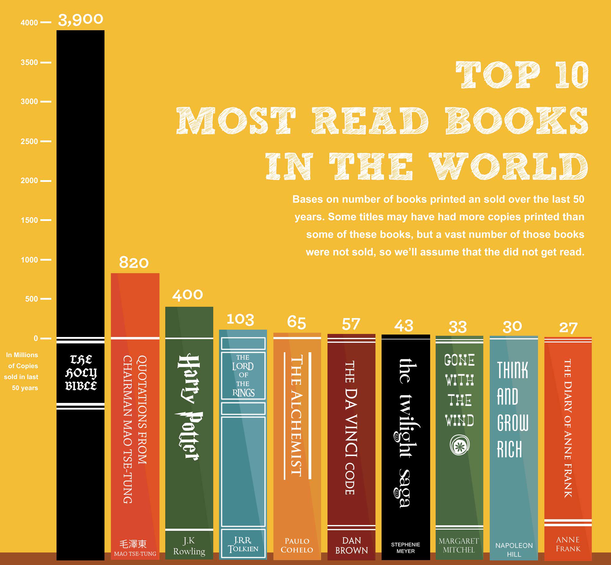 Top 10 Most Read Books in the World • Upamanyu Das